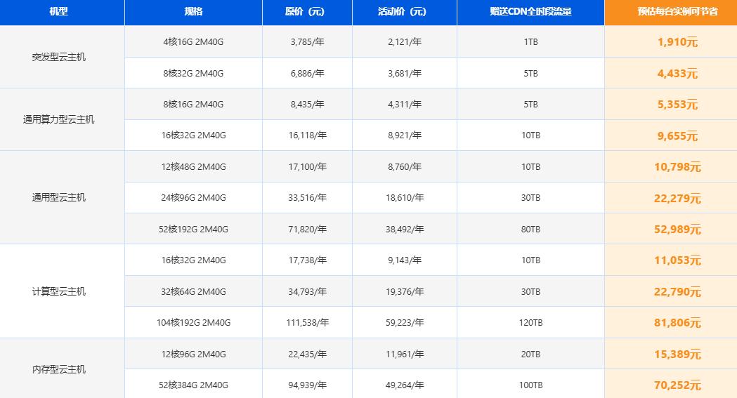 云主机买赠CDN流量 最高补贴8万元