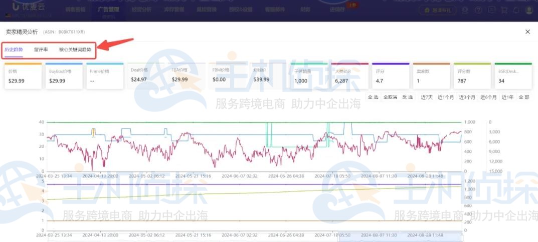 ASIN分析指标