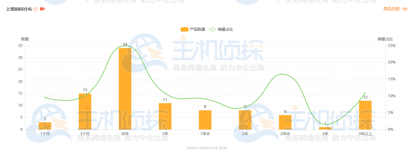 上架时间分布