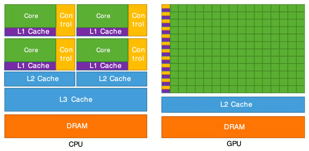 GPU和CPU