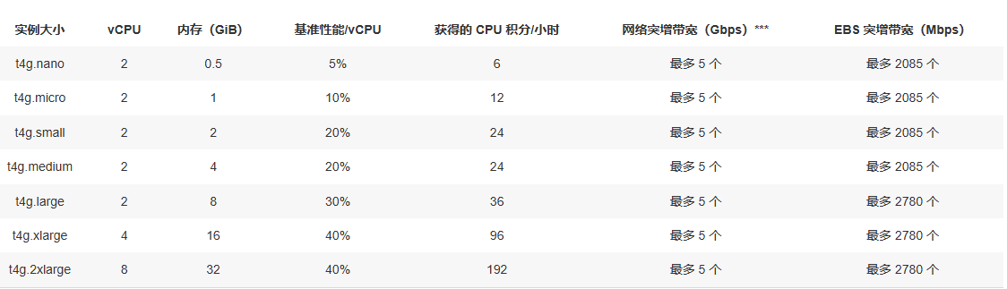 Amazon EC2 T4g实例