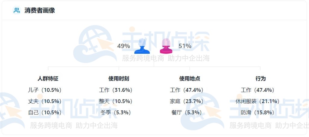 使用人群数据