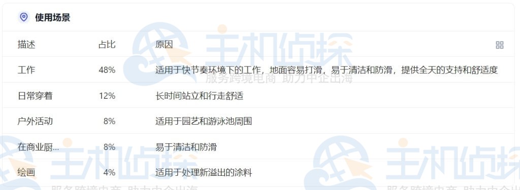 使用场景数据