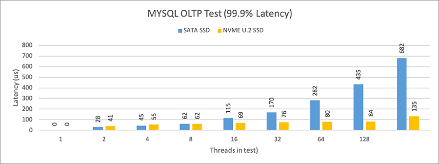NVME SSD和SSD硬盘MySQL测试