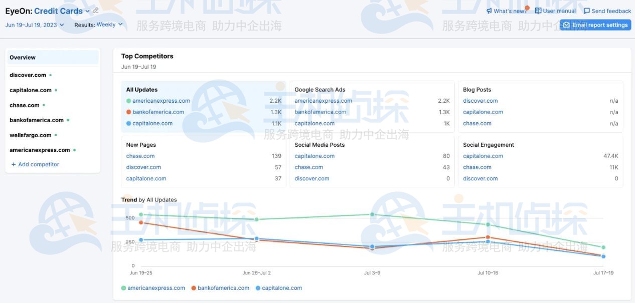 Semrush EyeOn