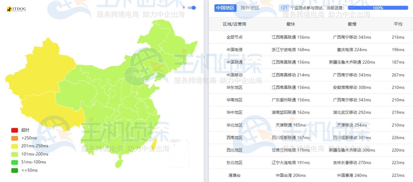 Ping测试