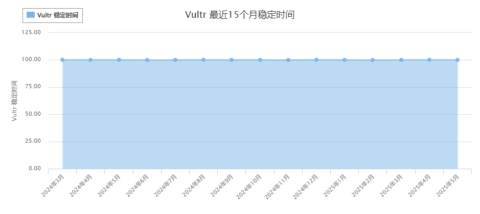 Vultr