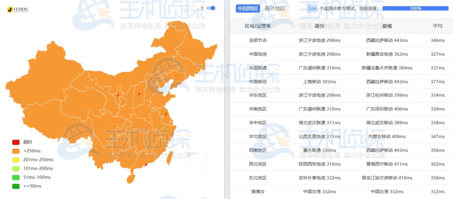 LightNode圣地亚哥VPS延迟测试