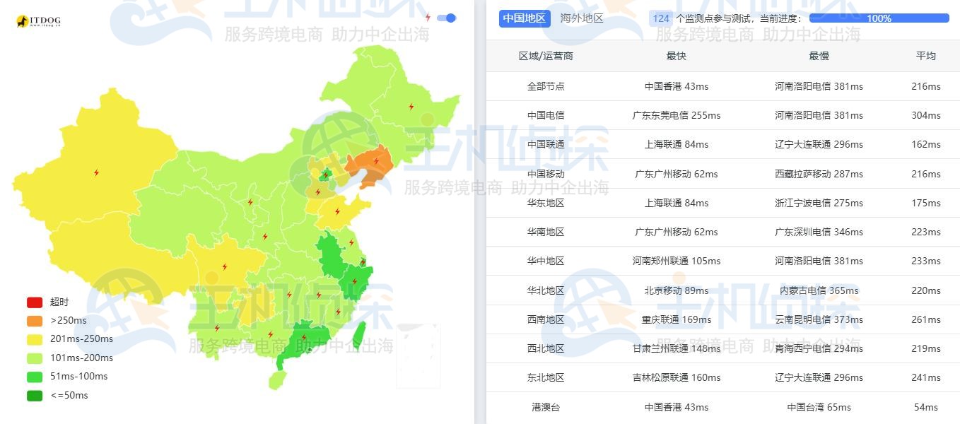 LightNode新加坡VPS（吉隆坡）延迟测试