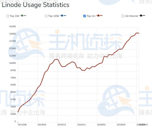 Linode