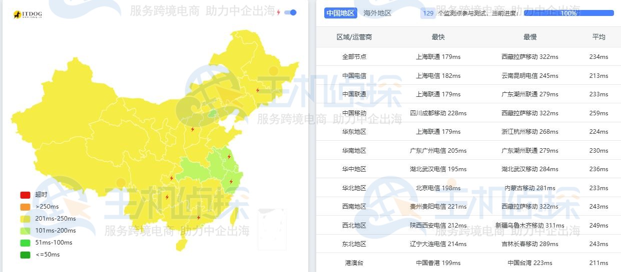 Ping测试