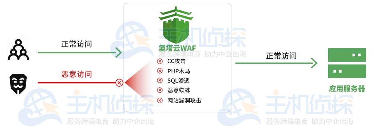 堡塔云WAF工作原理