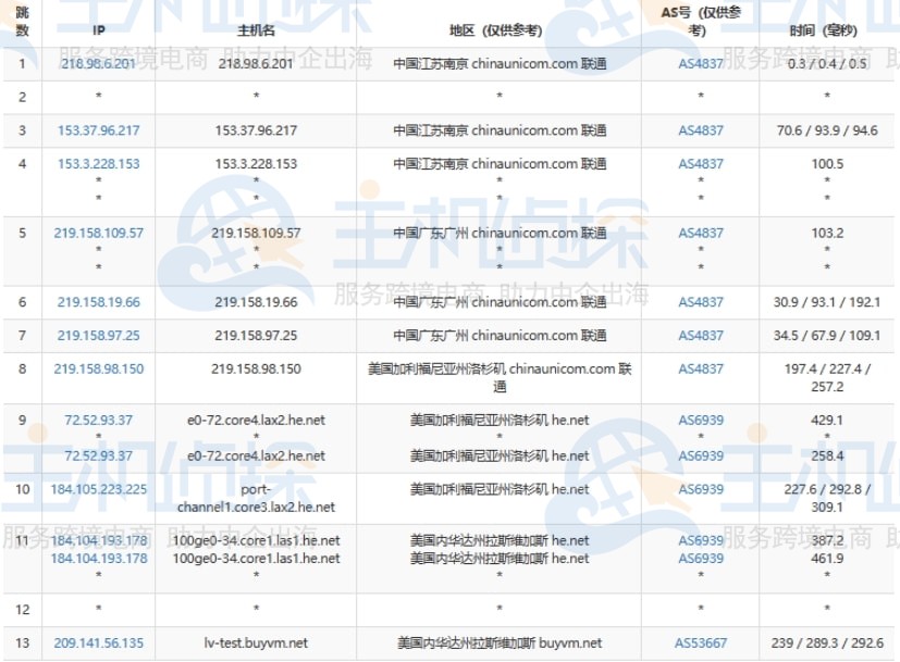 BuyVM拉斯维加斯机房联通