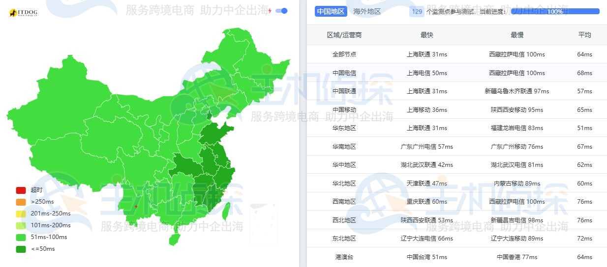 Ping检测