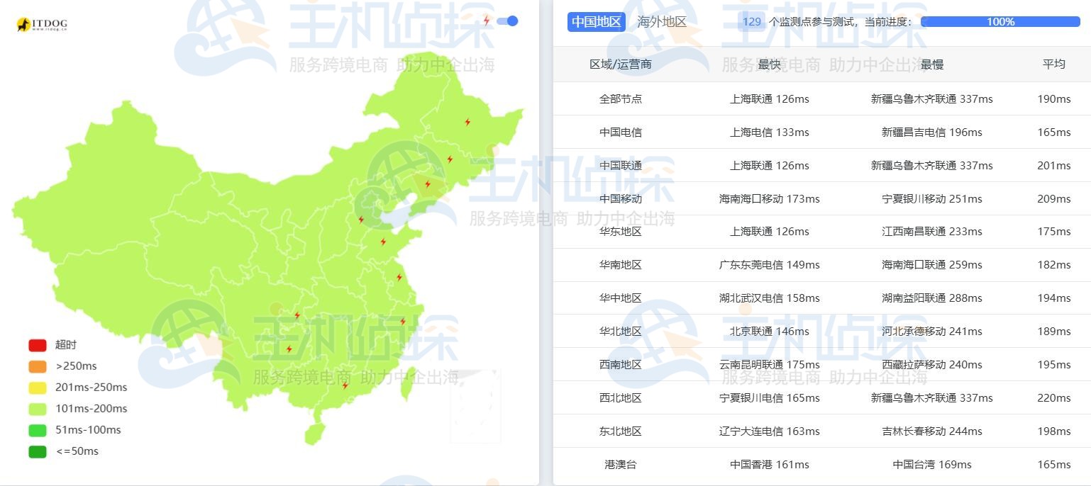 RackNerd热门机房Ping延迟测试