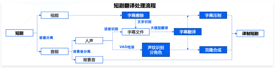 腾讯云