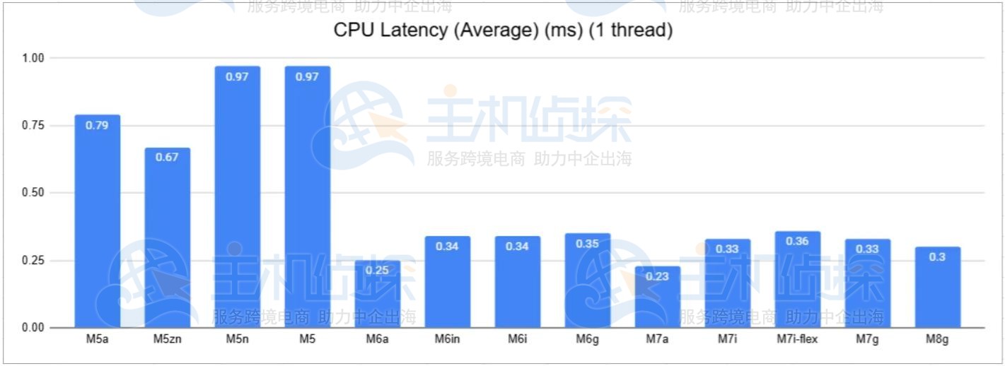 亚马逊云服务器Amazon EC2 CPU性能评测