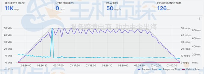 HostGator主机性能测试
