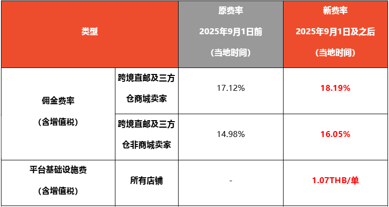 Shopee泰国站点跨境直邮及三方仓店铺