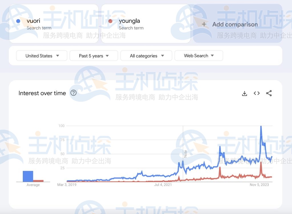 Vuori 和 YoungLA趋势对比