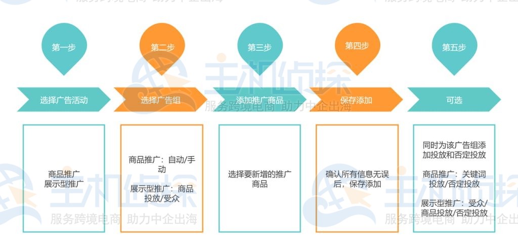 新增流程