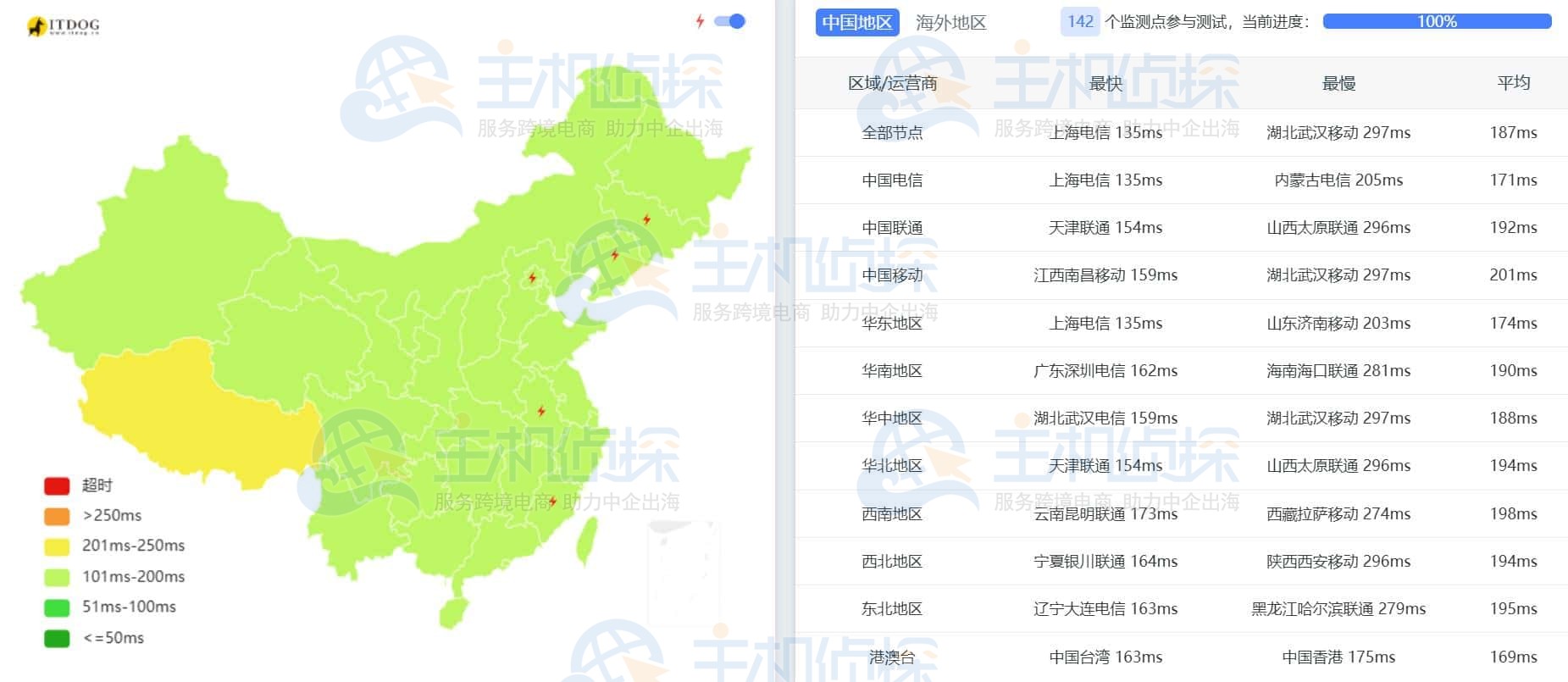 Ping测试
