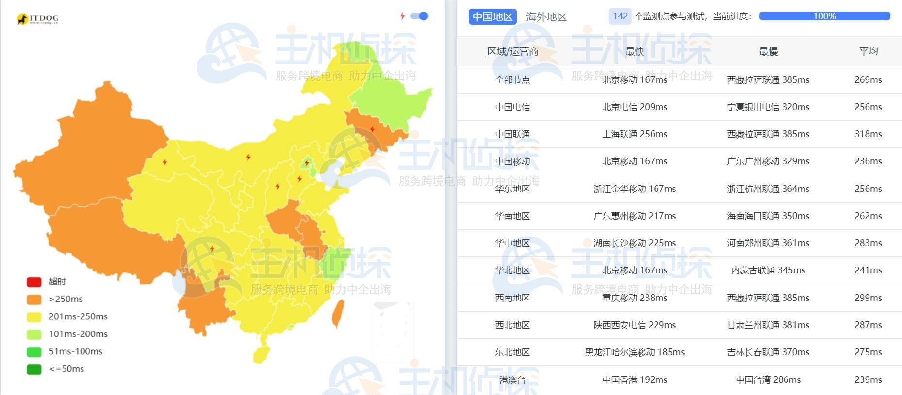 Ping延迟测试