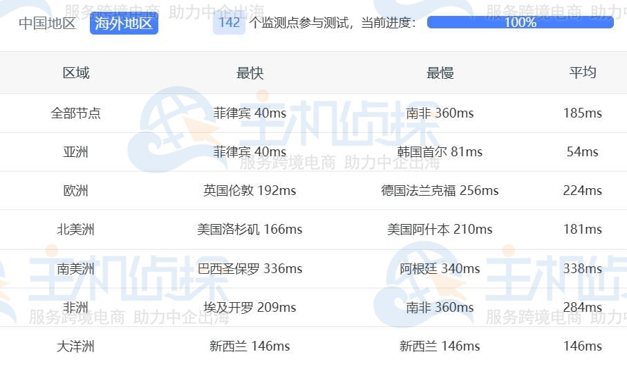 Ping延迟测试