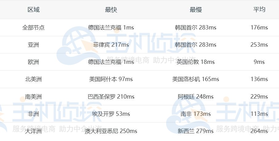 Ping延迟测试