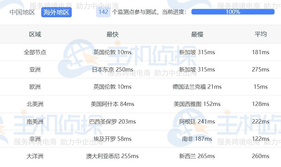 Ping延迟测试