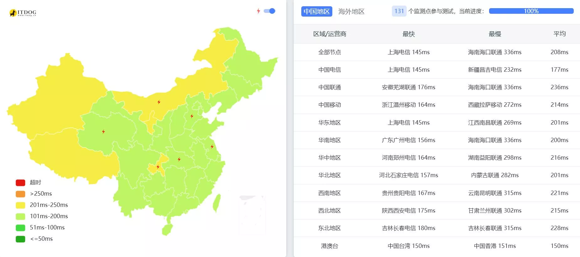 RAKsmart服务器国内延迟评测