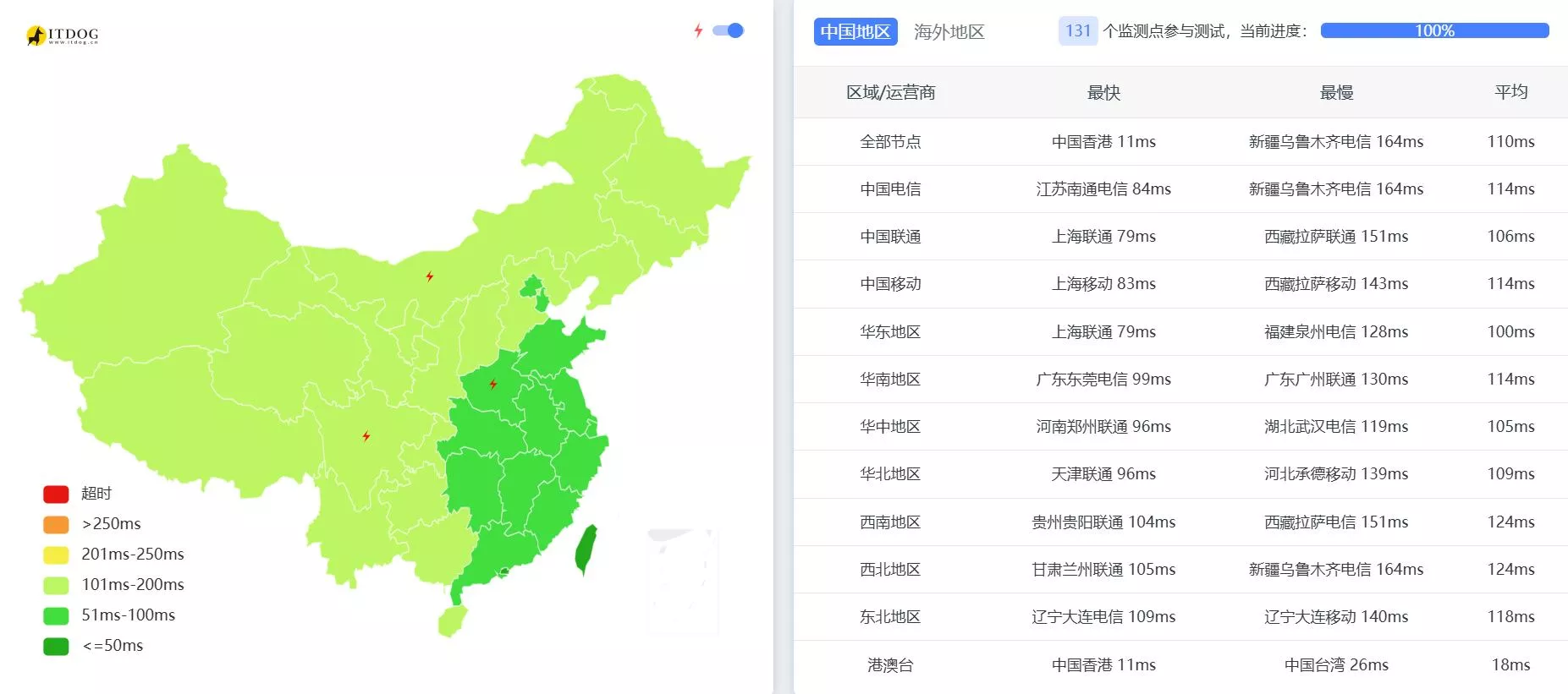 RAKsmart服务器国内延迟评测