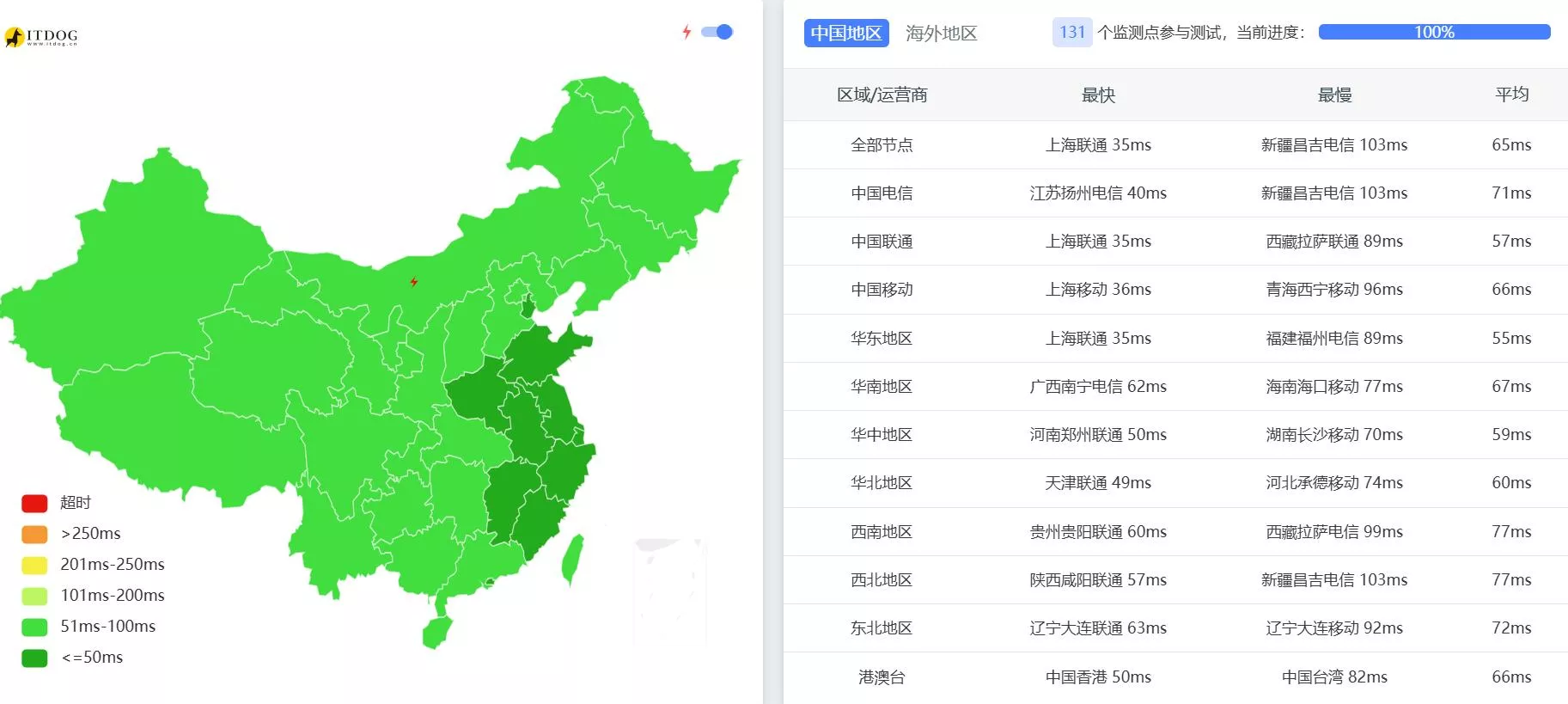 RAKsmart服务器国内延迟评测