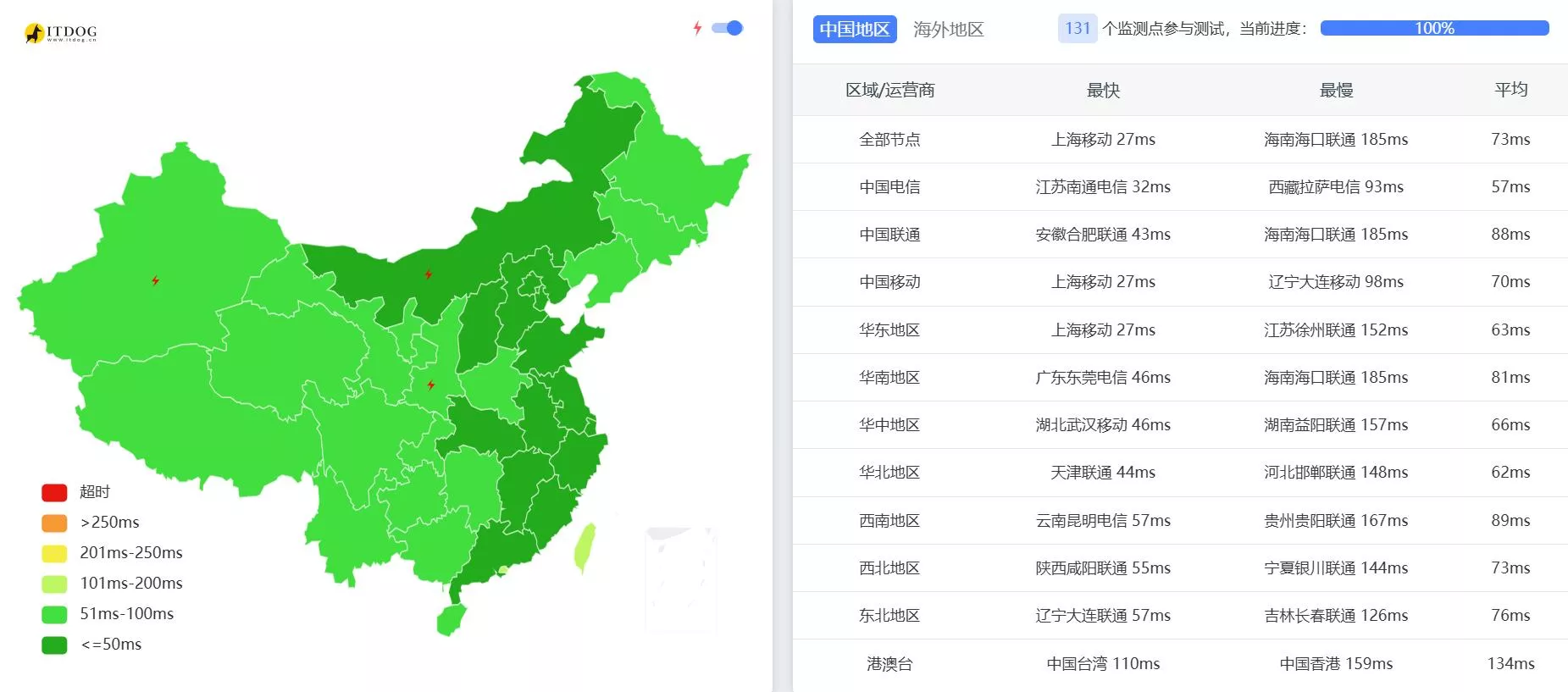 RAKsmart服务器国内延迟评测