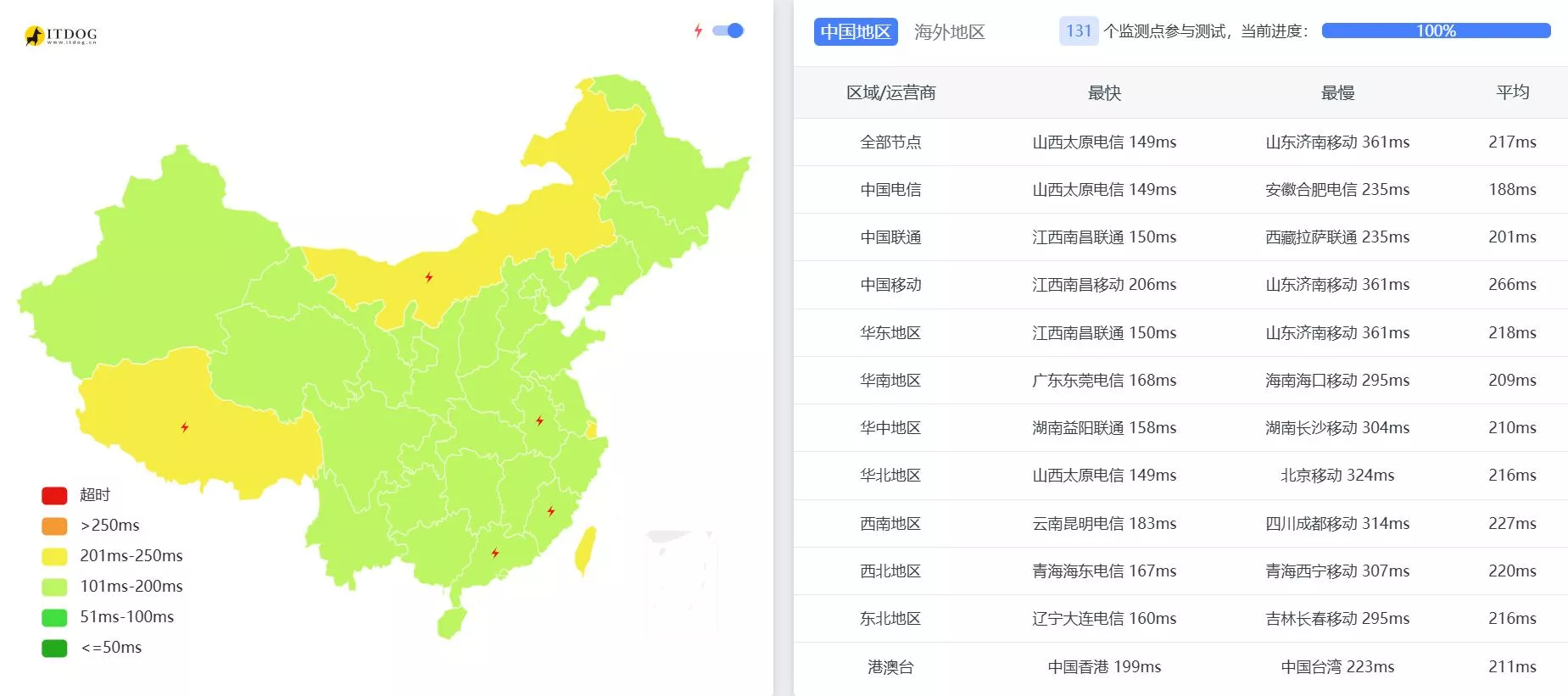RAKsmart服务器国内延迟评测