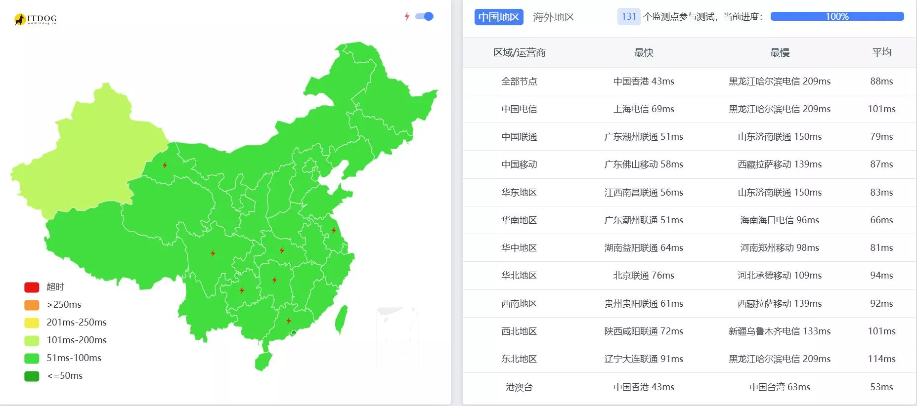 RAKsmart服务器国内延迟评测