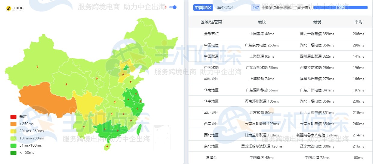 Ping测试