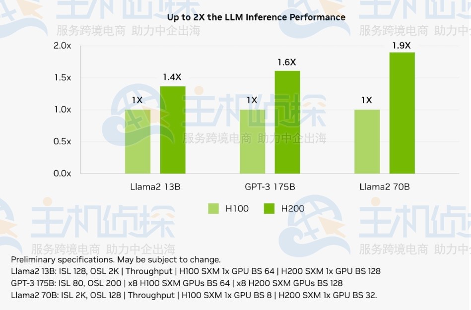 H100和H200 GPU服务器AI工作负载区别