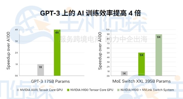 H100性能测试