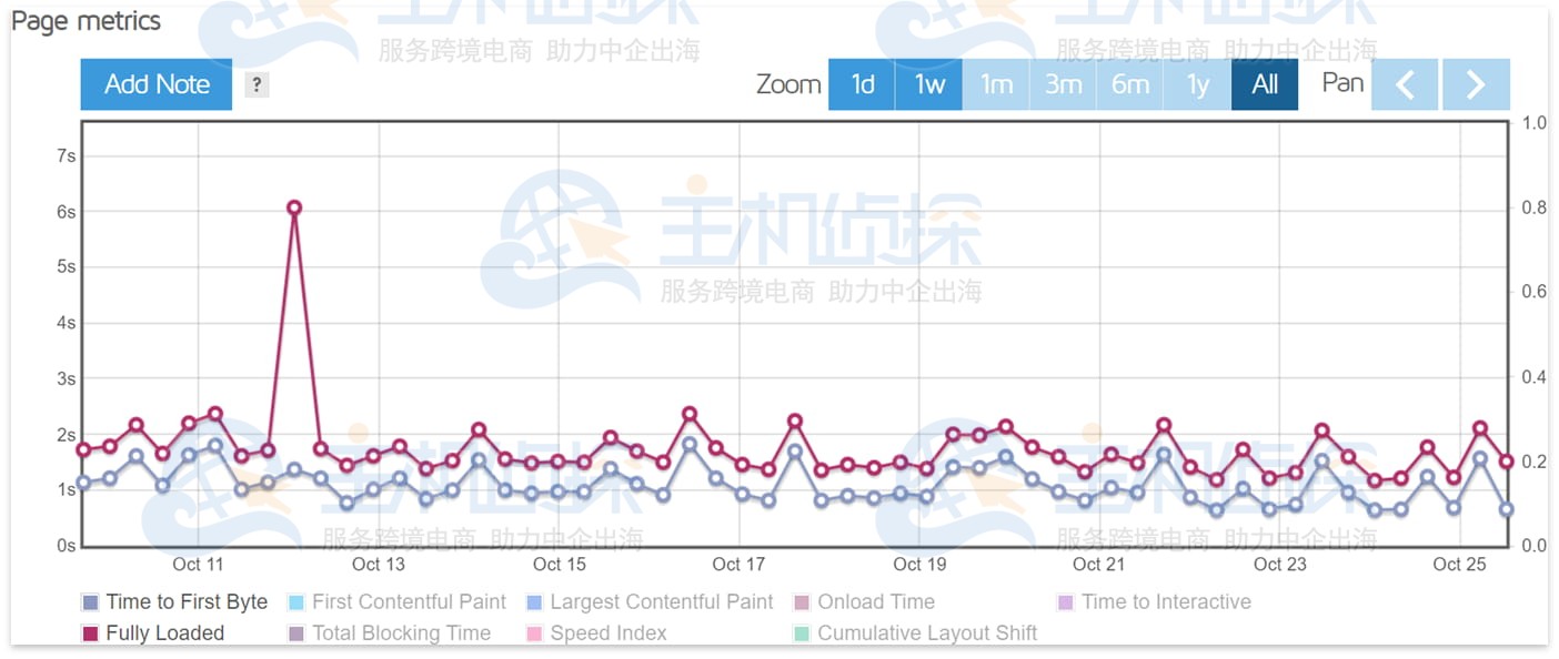 InterServer GTmetrix性能测试​