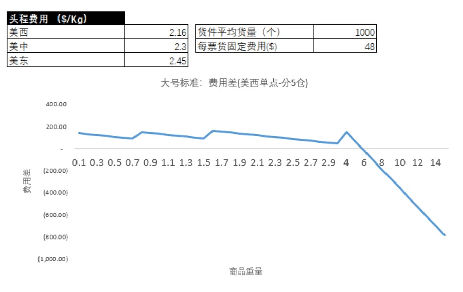 标准商品费用分布图