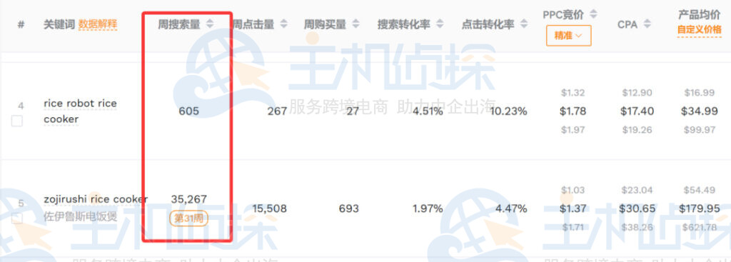 周搜索量