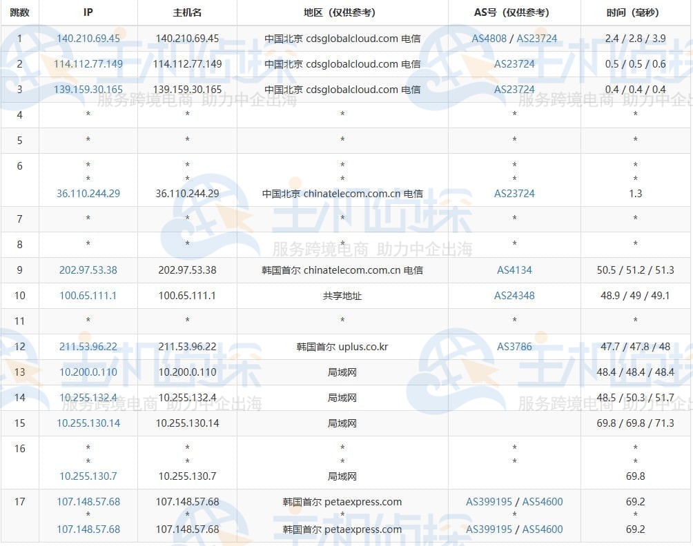 去程路由测试