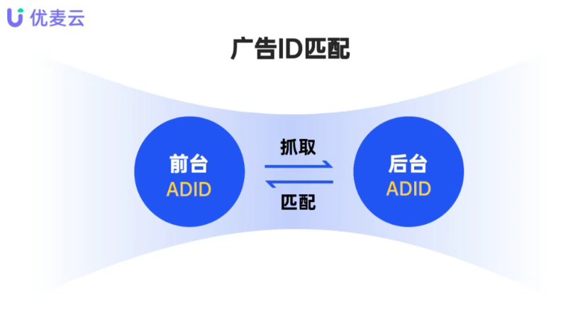 优麦云广告GPS