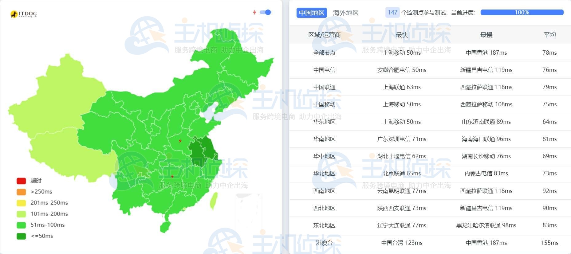 Ping延迟测试