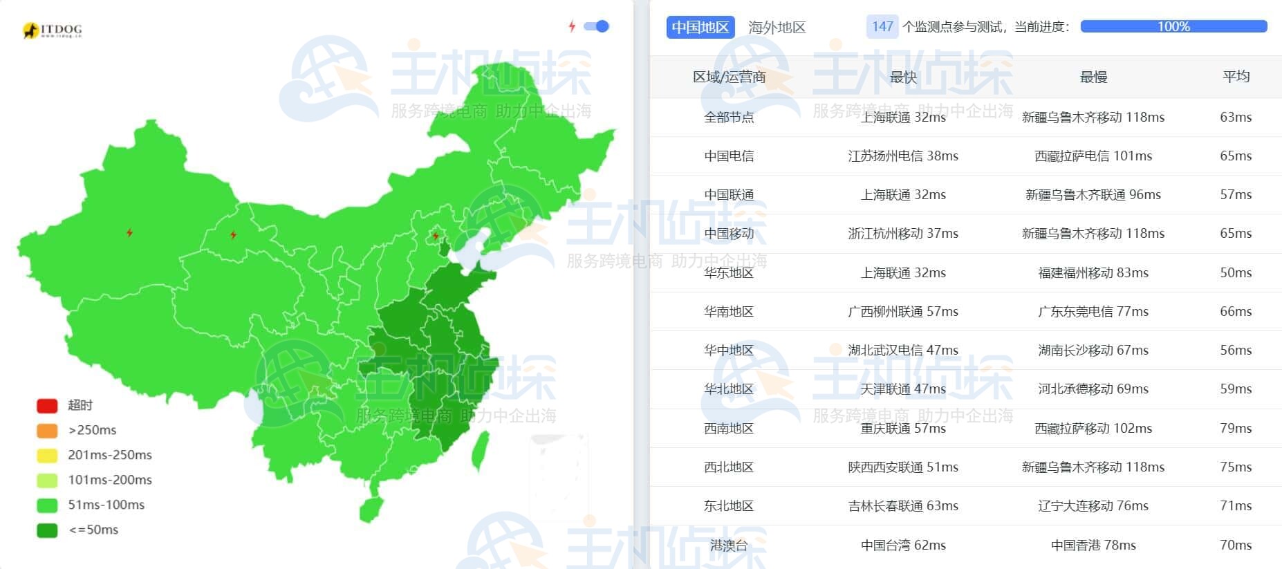 Ping延迟测试