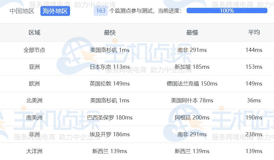 Ping延迟测试