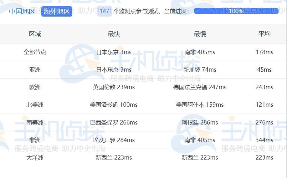 Ping延迟测试