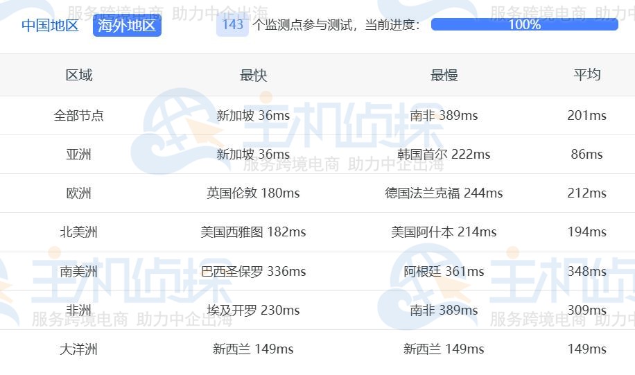 Ping延迟测试