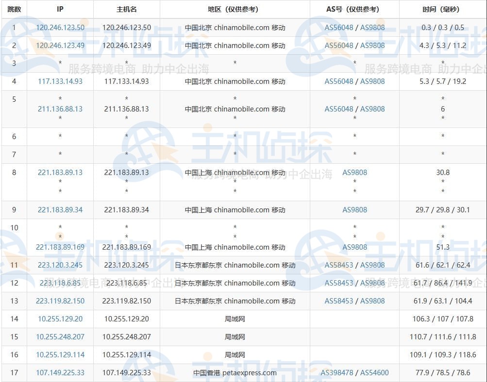 去程路由测试